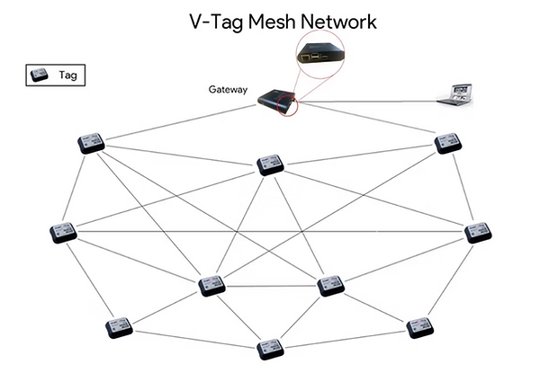 Active RFID tags, fixed location references, and gateway architecture